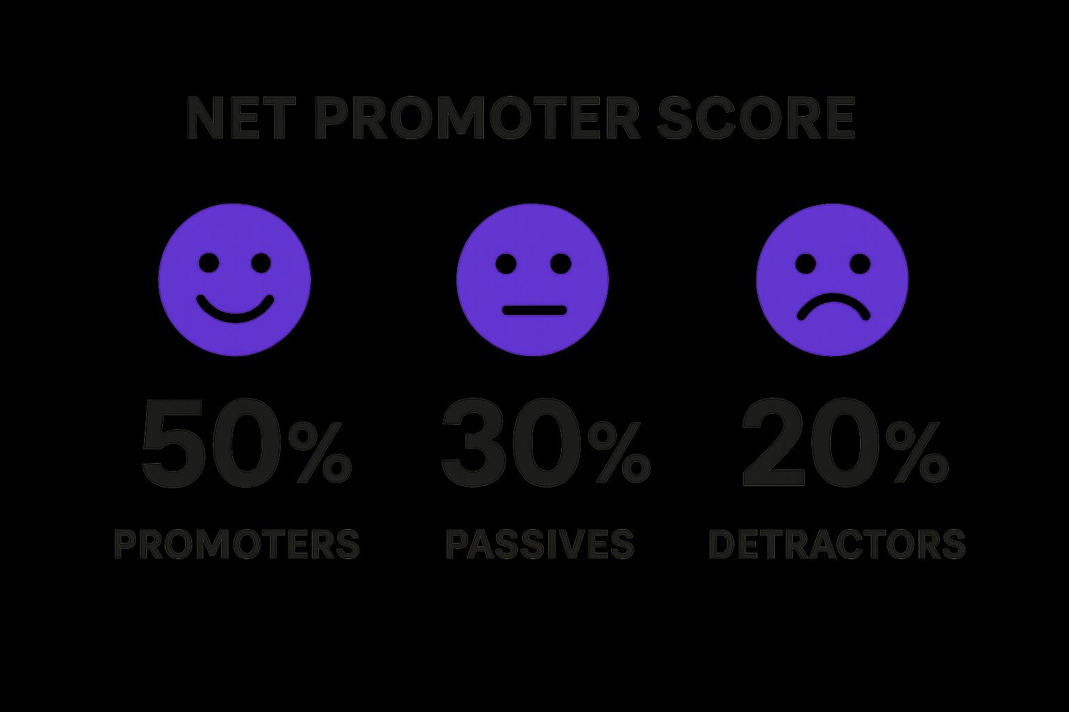 Infographic showing key data about Net Promoter Score (NPS)