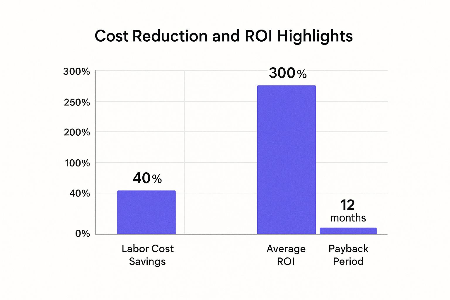 Infographic showing key data about Cost Reduction and ROI