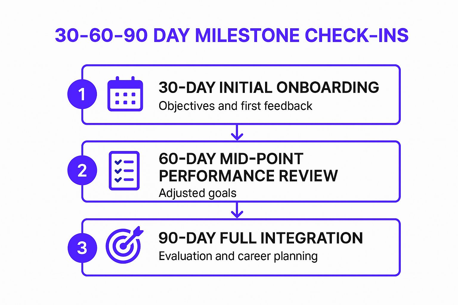 Infographic showing key data about 30-60-90 Day Milestone Check-ins and Goal Setting