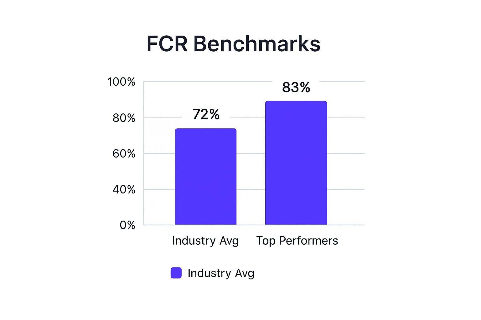 Infographic showing key data about First Call Resolution (FCR)