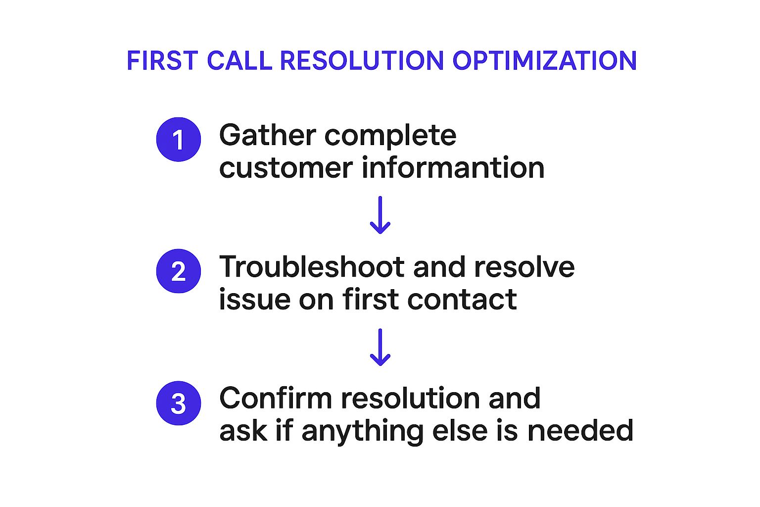 Infographic showing the three-step process flow for First Call Resolution optimization: Step 1 - Gather complete customer information, Step 2 - Troubleshoot and resolve the issue, and Step 3 - Confirm resolution and ask if anything else is needed.
