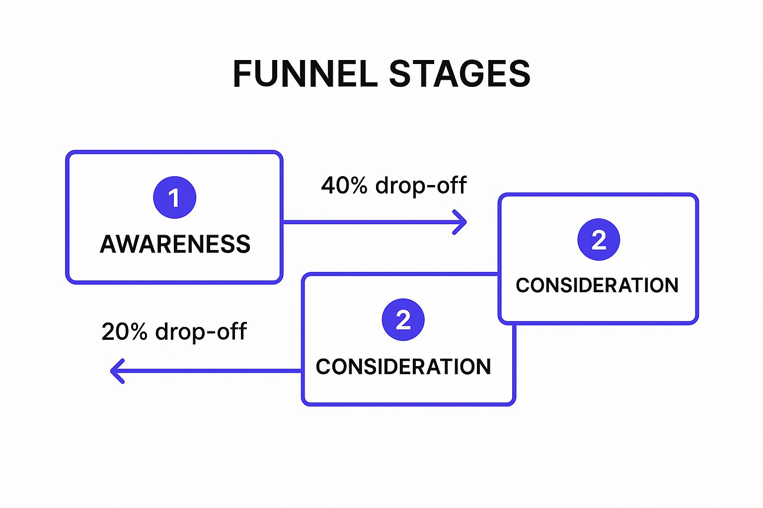 Infographic showing key data about Conversion Rate Optimization (CRO) Funnel Analysis