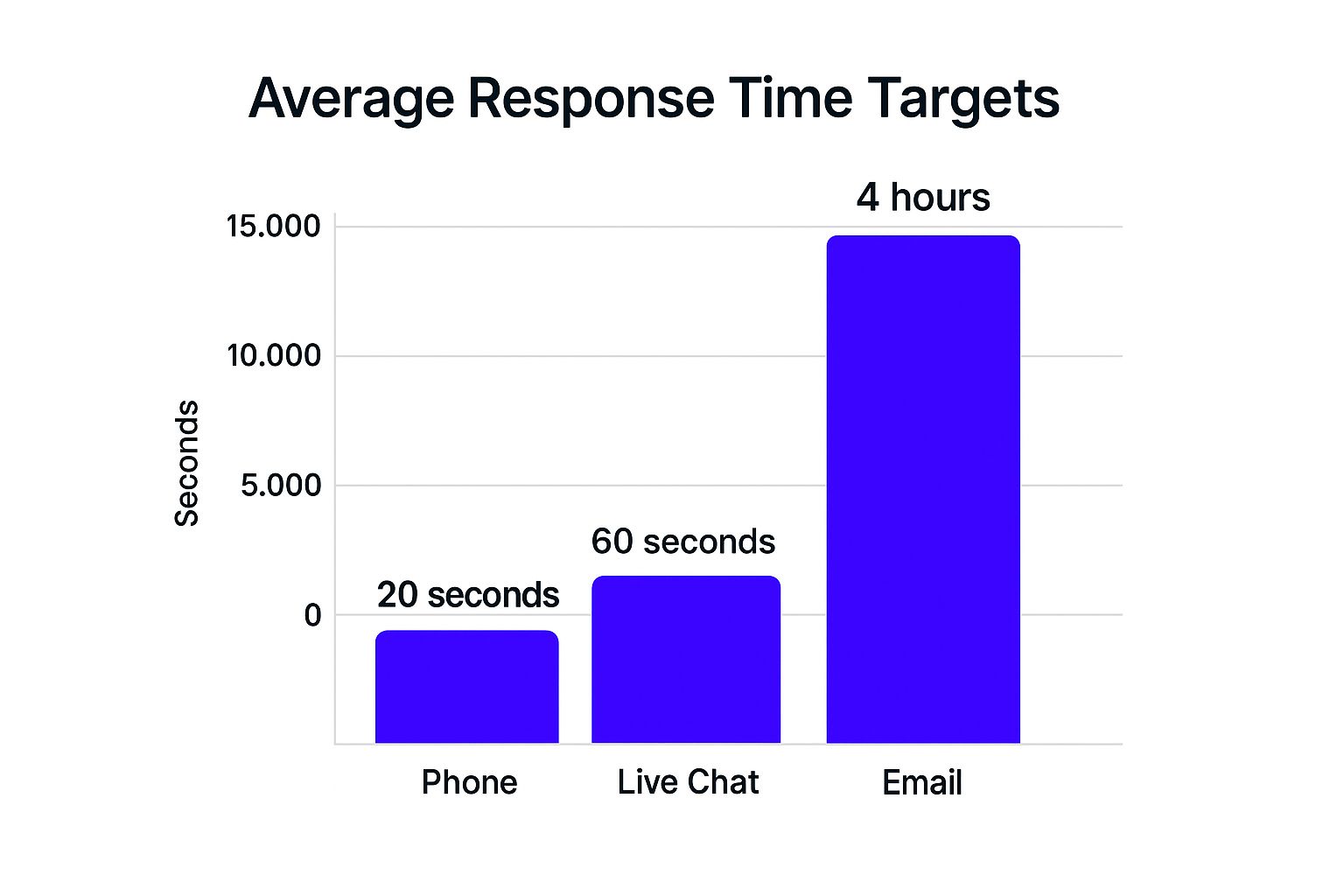 Infographic showing key data about Average Response Time