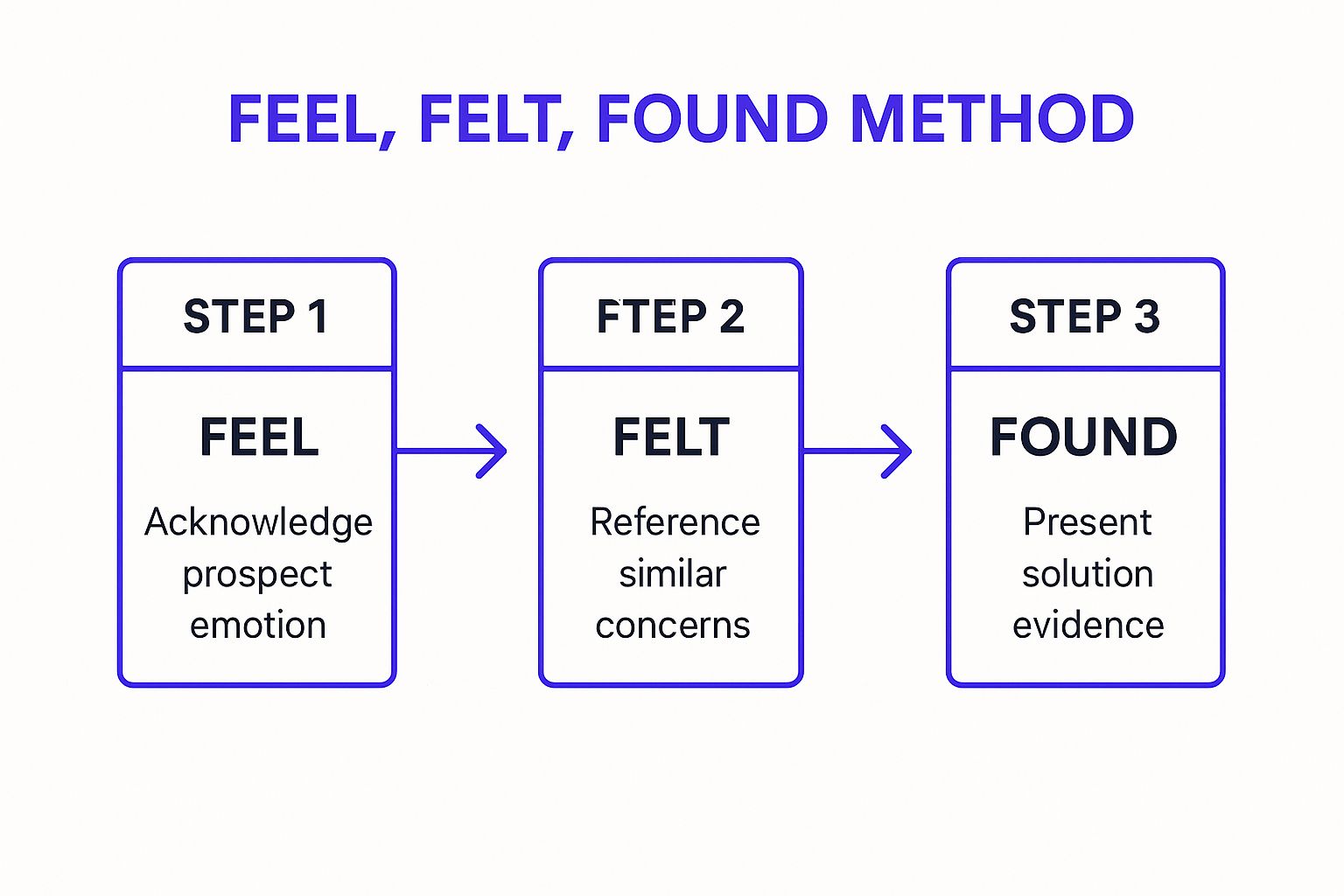 Infographic showing the three steps of the Feel, Felt, Found method: Step 1 Feel, Step 2 Felt, and Step 3 Found, connected by directional arrows.