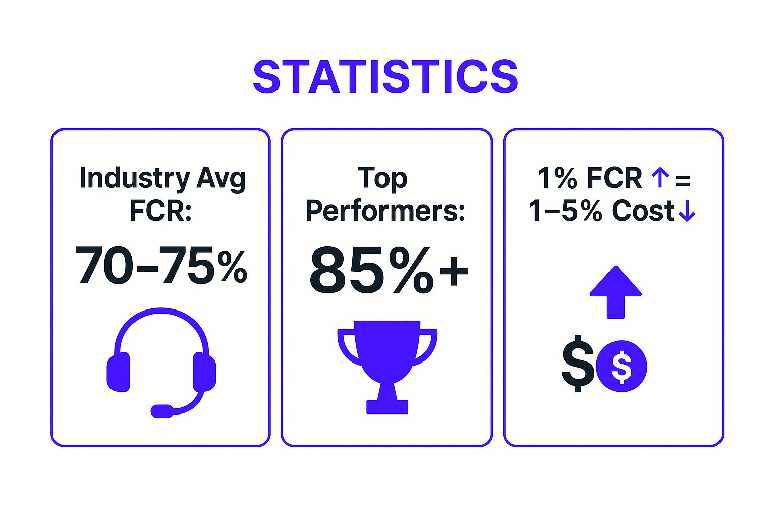 Infographic showing key data about First Call Resolution (FCR)