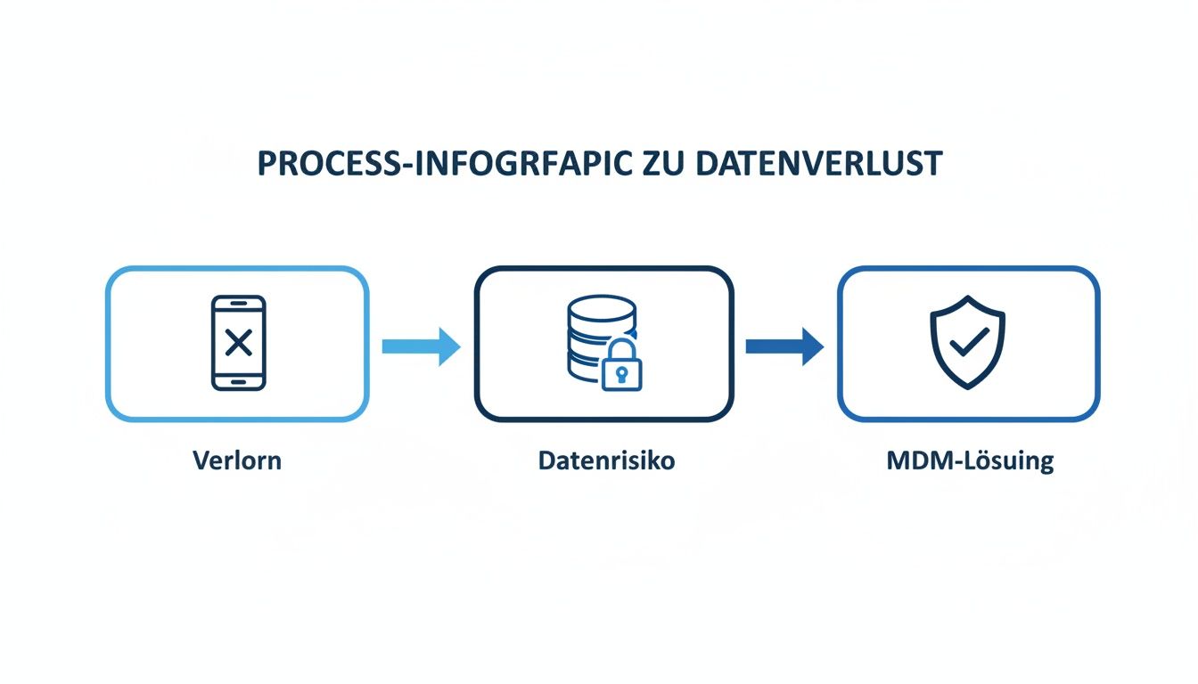 Infografik zum Datenverlustprozess: von verlorenem Mobilgerät über Datenrisiko zur MDM-Lösung.