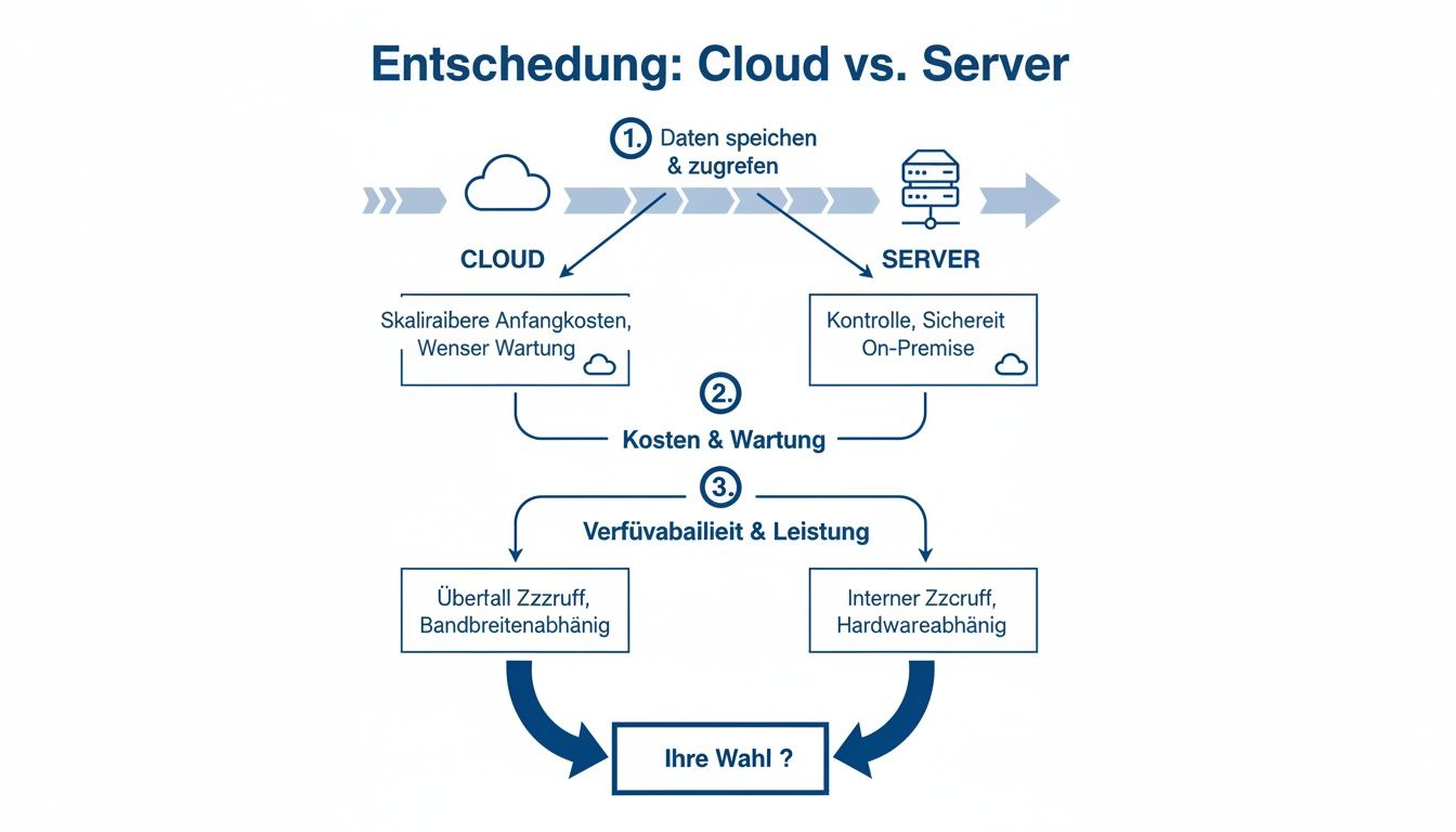 Flussdiagramm zur Entscheidung zwischen Cloud- und Server-Lösungen, das Kosten, Wartung, Verfügbarkeit und Leistung vergleicht.