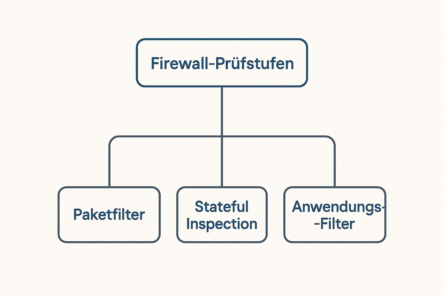 Diese Infografik zeigt die Hierarchie der Firewall-Prüfstufen, beginnend mit Paketfilter, über Stateful Inspection bis hin zum Anwendungs-Filter.