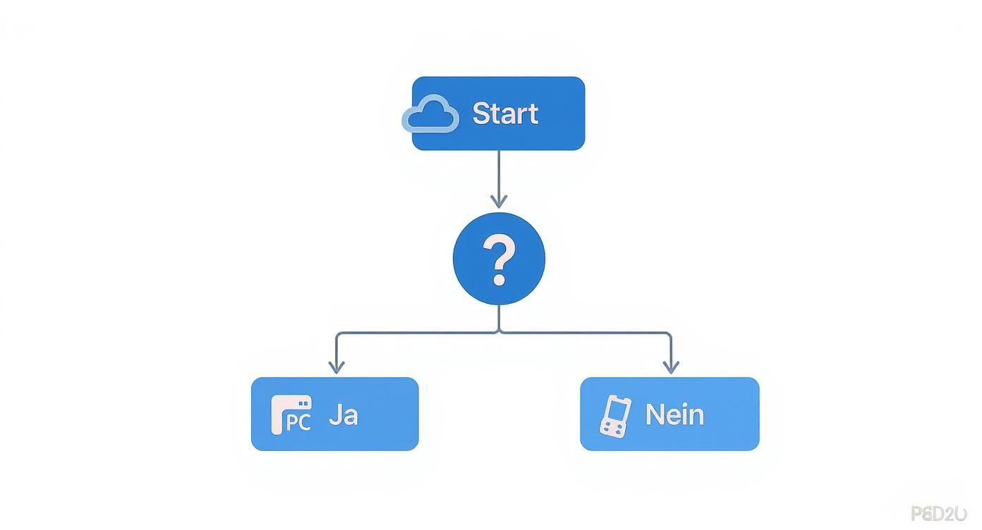 Flussdiagramm zeigt einen Startpunkt (Wolke), eine Entscheidung (Fragezeichen) und zwei Ausgänge: Ja (PC) und Nein (Mobiltelefon).