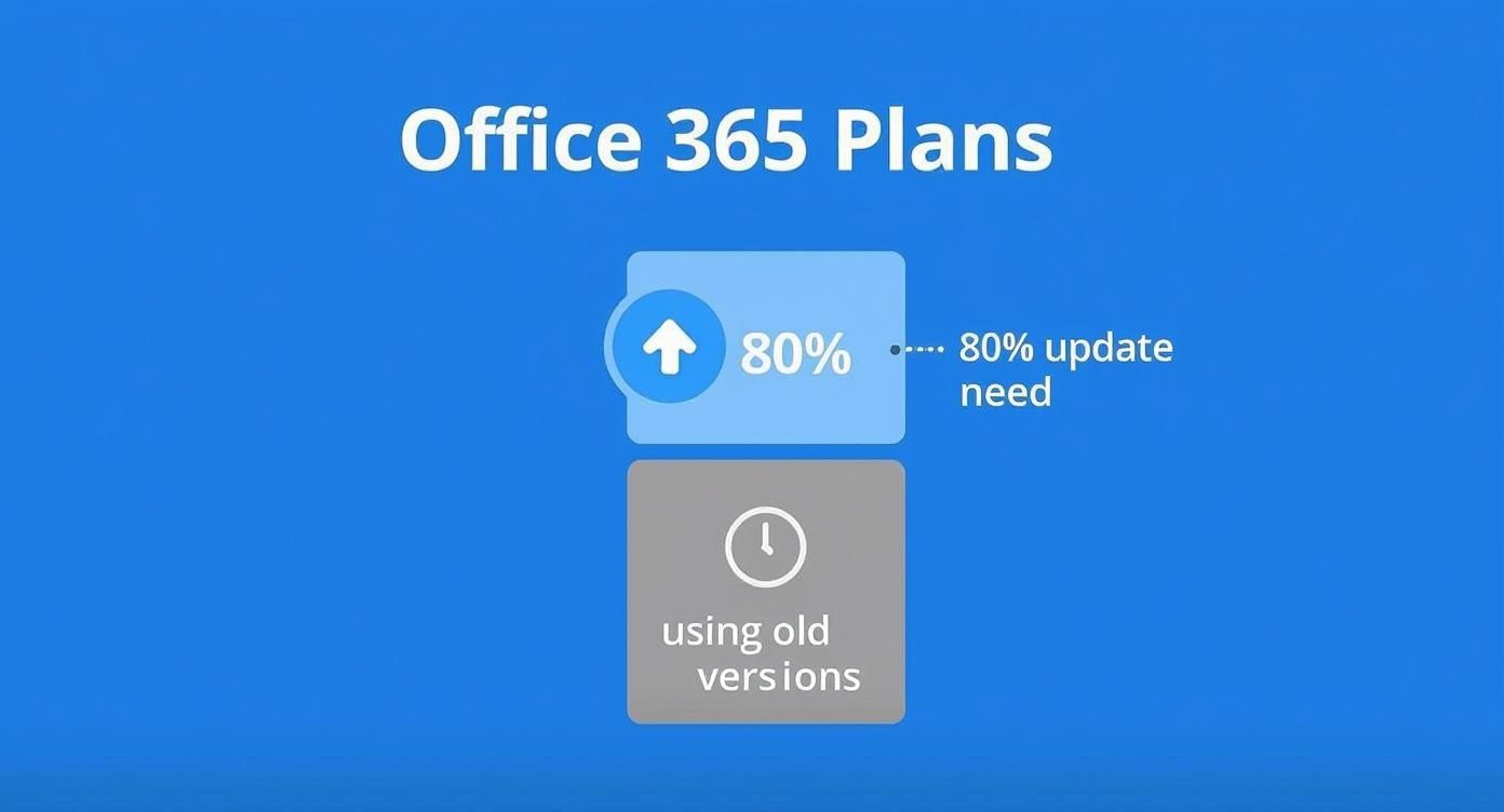 Infografik über den Update-Bedarf und die Nutzung alter Versionen bei Office-Paketen in KMU.