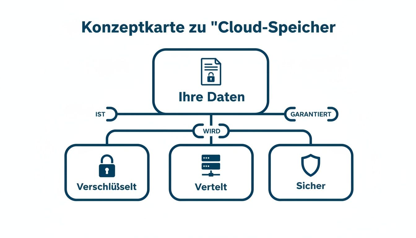 Konzeptkarte zum Cloud-Speicher, die zeigt, wie Ihre Daten verschlüsselt, verteilt und sicher sind.