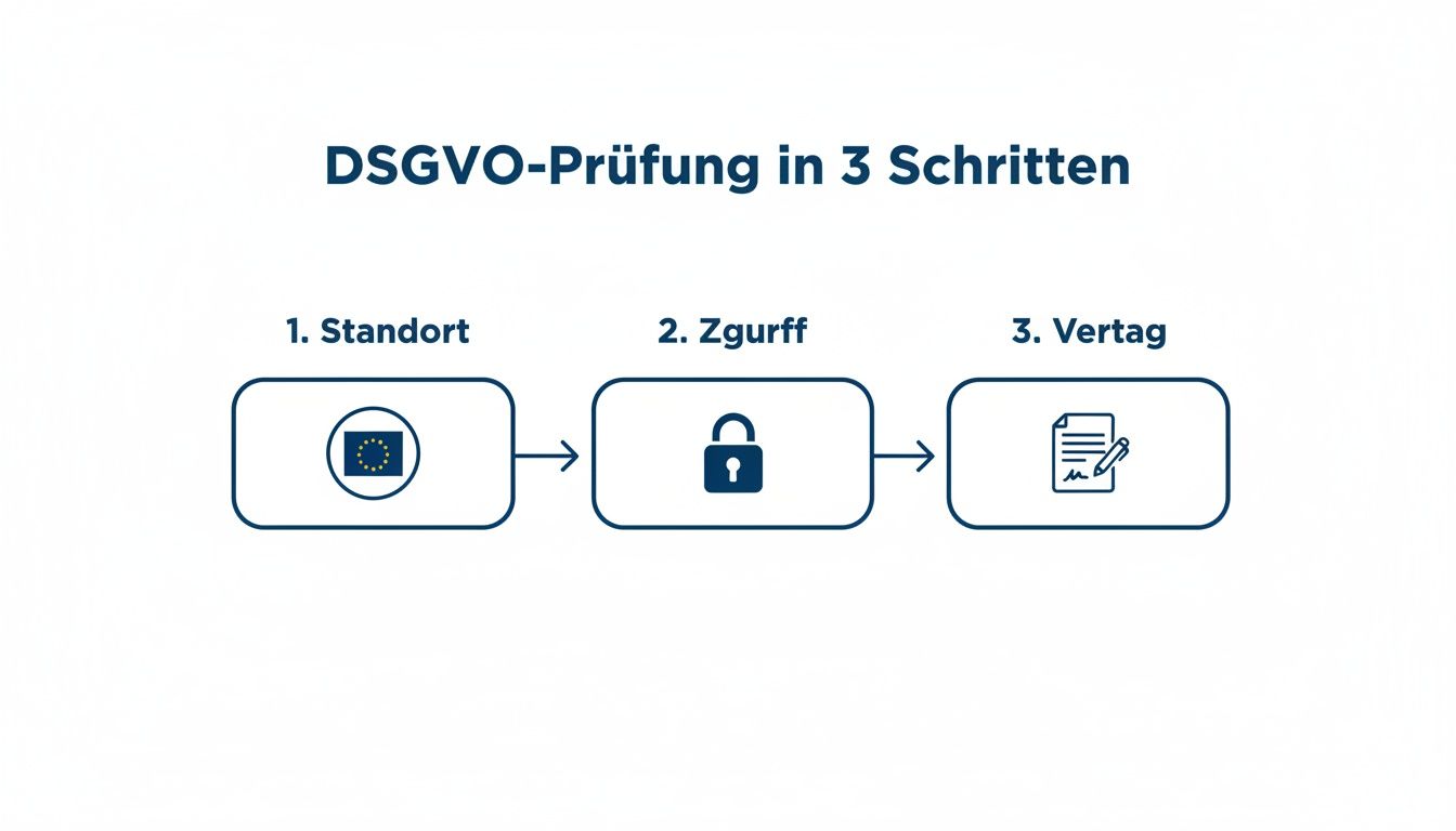 Eine Infografik zeigt den 3-Schritte-Prozess der DSGVO-Prüfung: Standort, Zugriff und Vertrag.