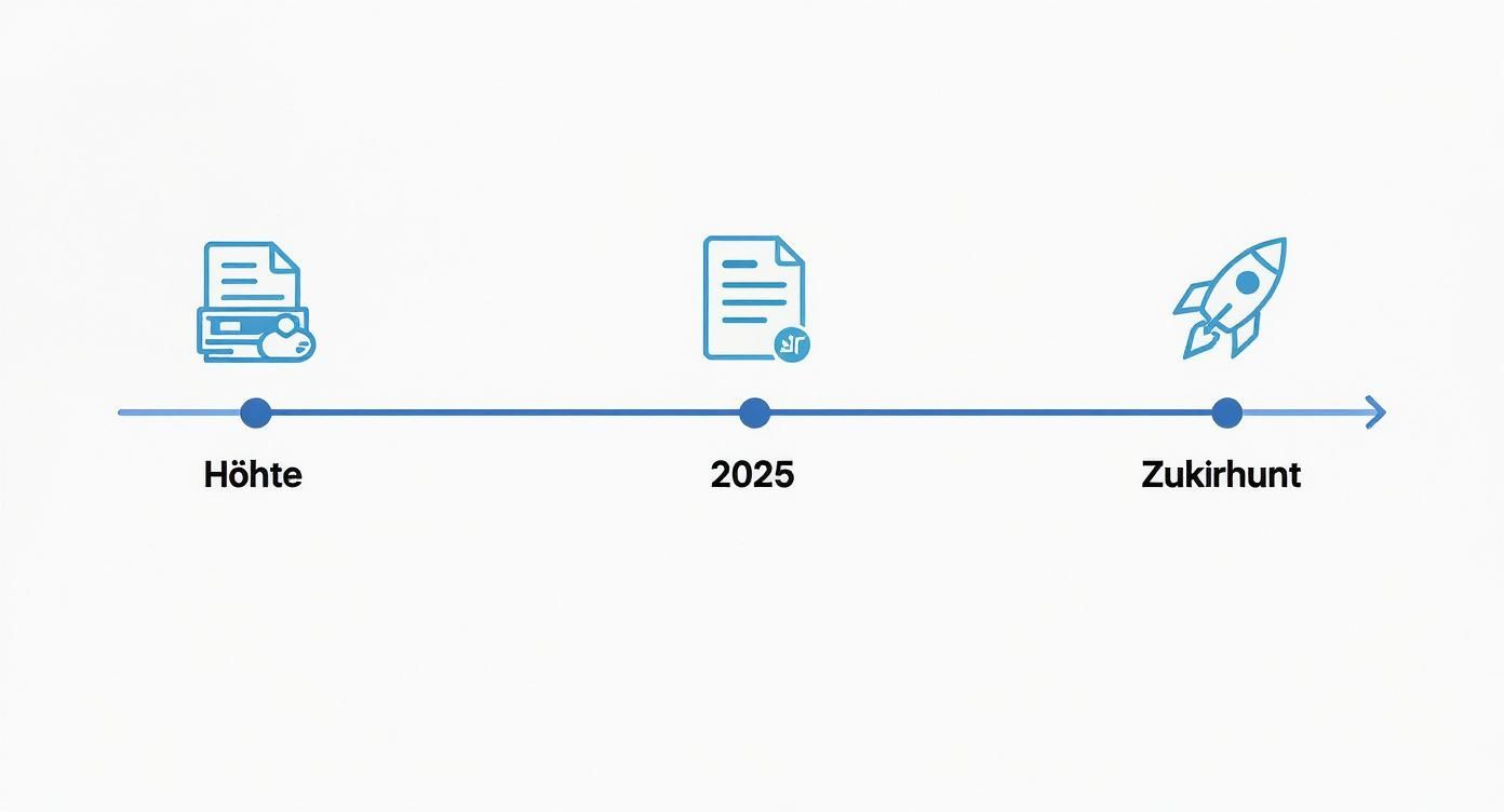 Eine Infografik als Zeitstrahl, der die Entwicklung von Papierrechnungen heute über die Einführung der E-Rechnung 2025 bis hin zu einer digitalen Zukunft zeigt.