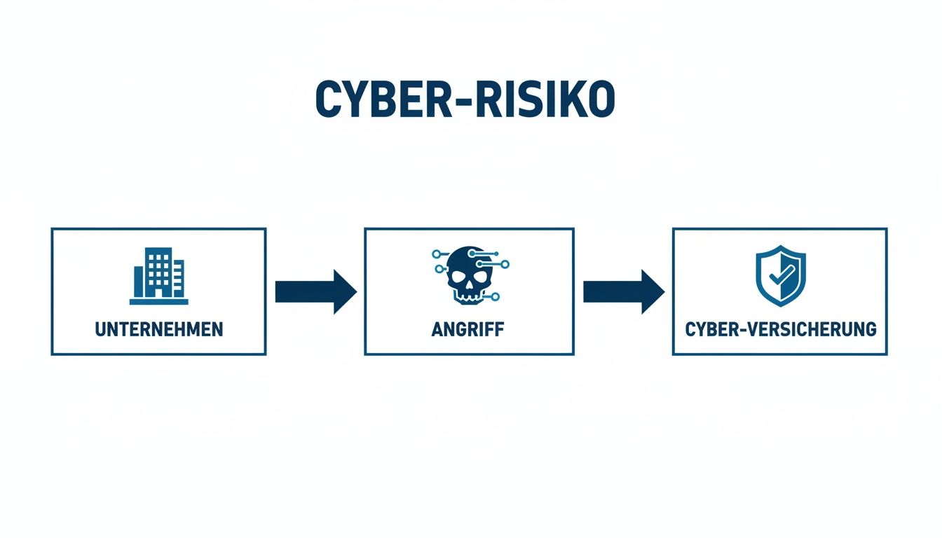 Flussdiagramm zum Cyber-Risiko: Unternehmen sind Cyber-Angriffen ausgesetzt, Cyber-Versicherung bietet Schutz.