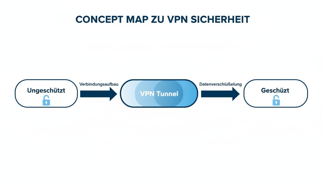 Konzeptkarte visualisiert den Übergang von einer ungeschützten zu einer geschützten VPN-Verbindung mit Datenverschlüsselung.