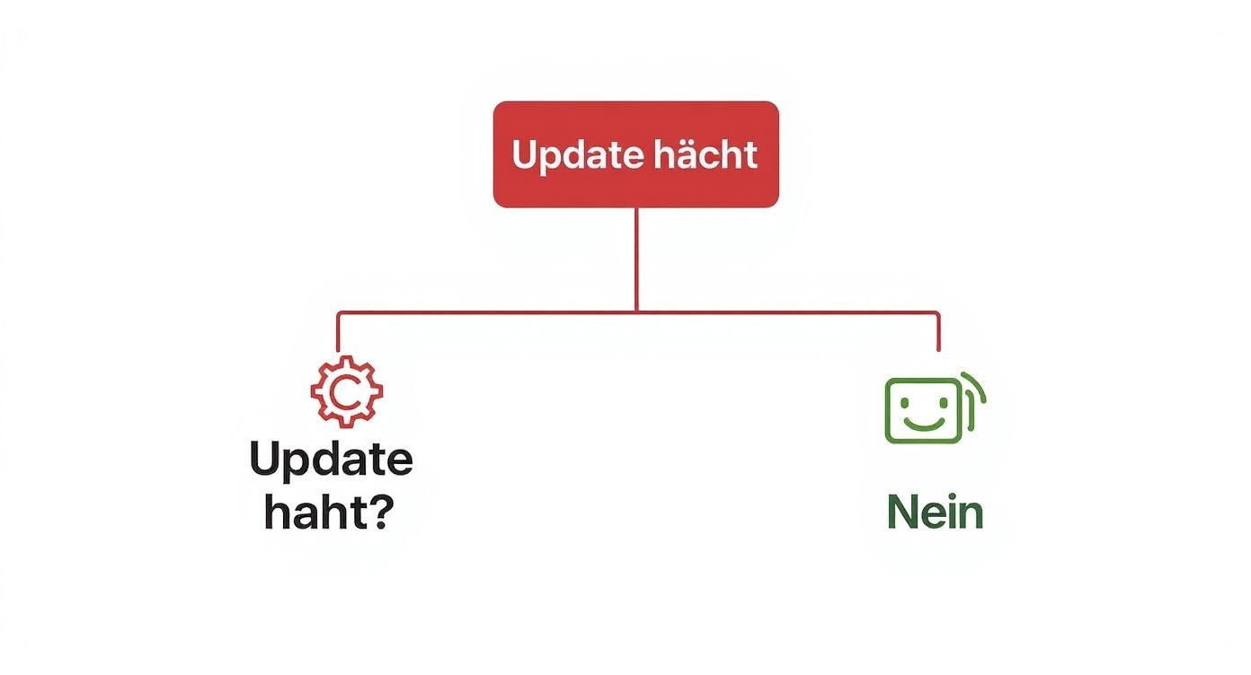 Infografik zur Entscheidungshilfe bei Windows Update Problemen