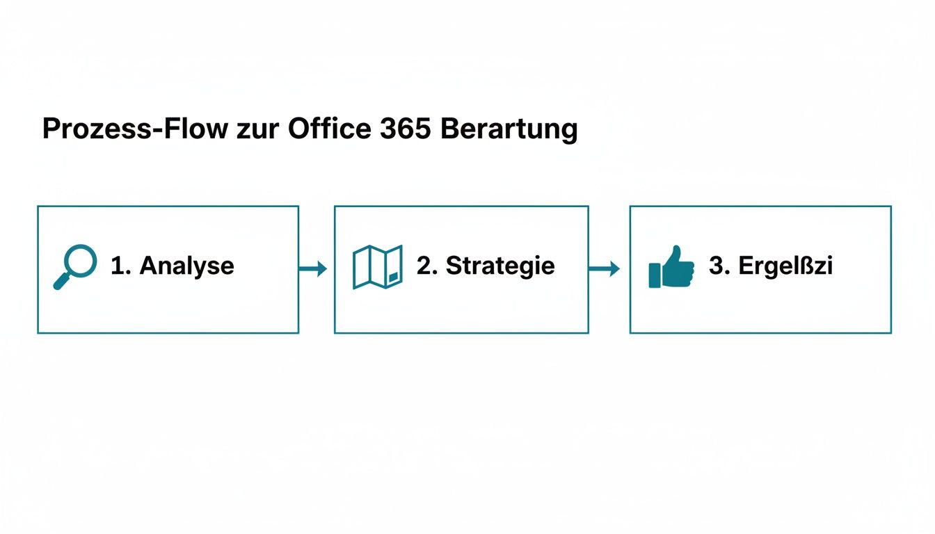Prozess-Flow der Office 365 Beratung, dargestellt in drei Schritten: Analyse, Strategie und Ergebnisse.
