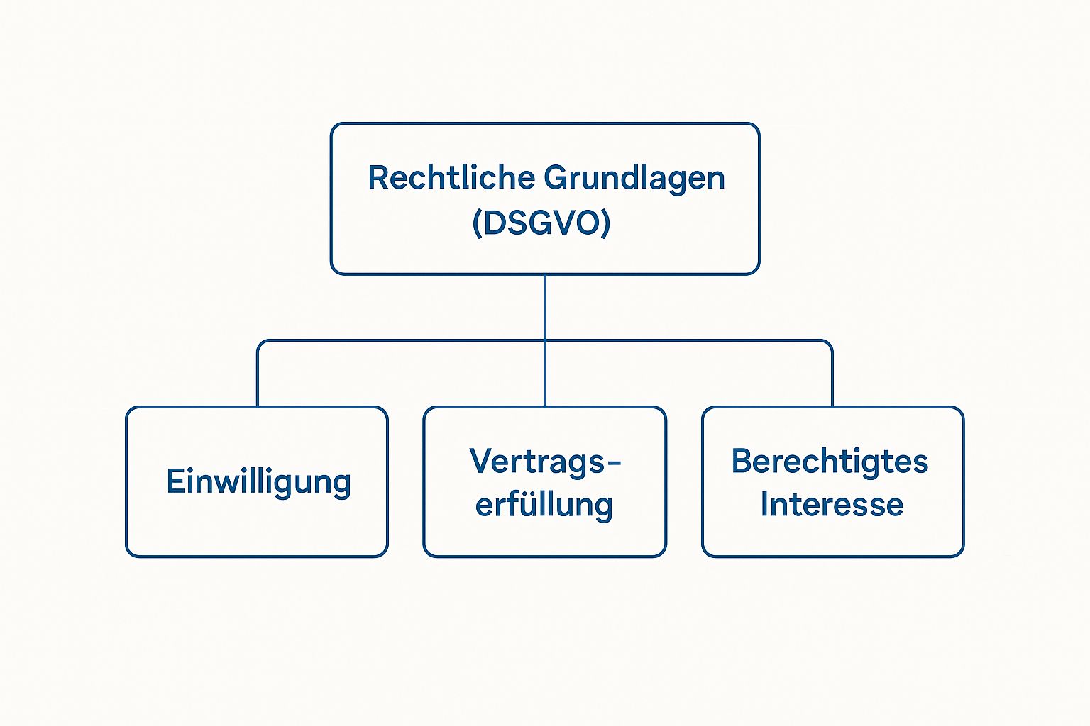 Infografik zu den rechtlichen Grundlagen der DSGVO wie Einwilligung, Vertragserfüllung und berechtigtes Interesse.