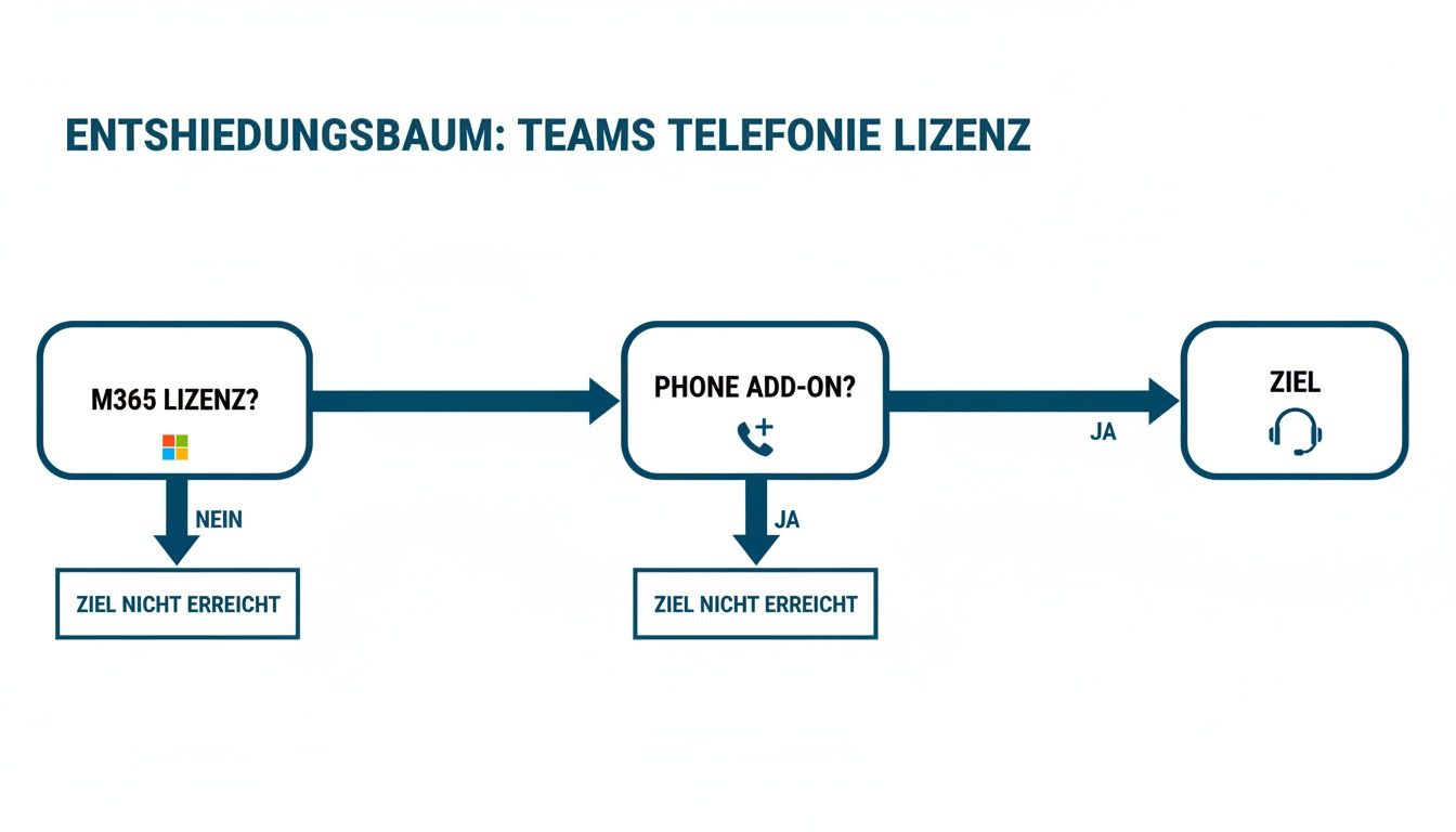 Entscheidungsbaum für Teams Telefonie Lizenzierung, zeigt die erforderlichen Schritte M365 Lizenz und Phone Add-on.