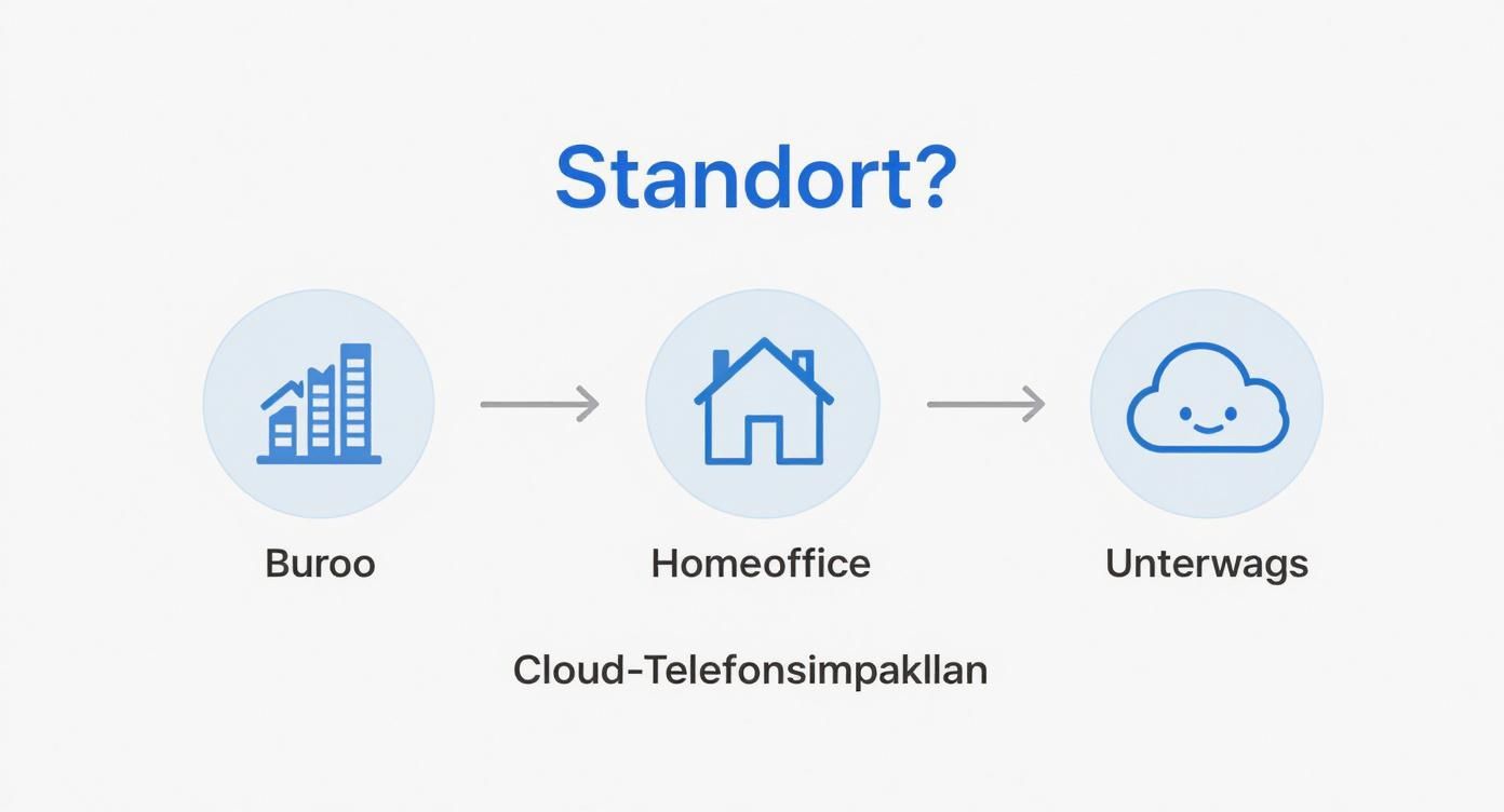 Ein Entscheidungsbaum zeigt, dass für die Arbeitsorte Büro, Homeoffice und unterwegs jeweils eine Cloud-Telefonanlage die empfohlene Lösung ist.