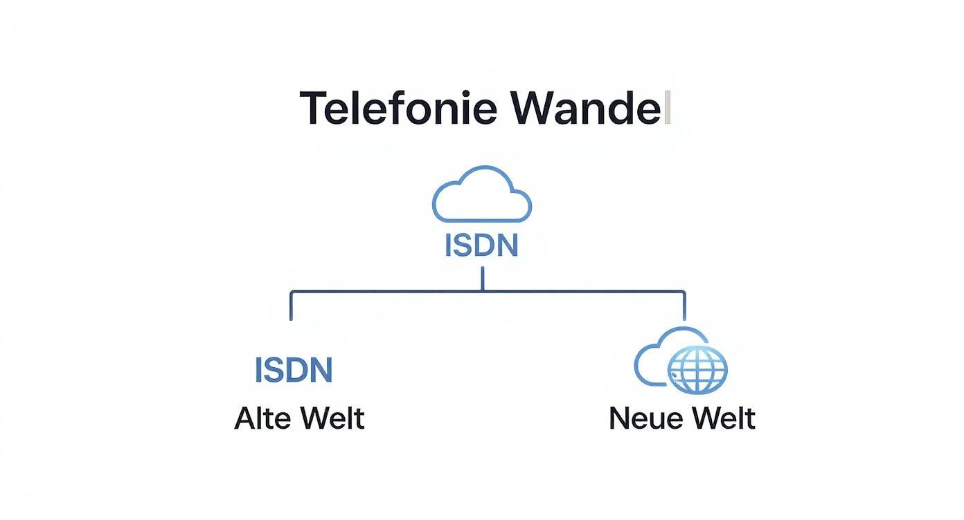 Diagramm zum Wandel der Telefonie von ISDN zur neuen, globalen Welt der Kommunikation.