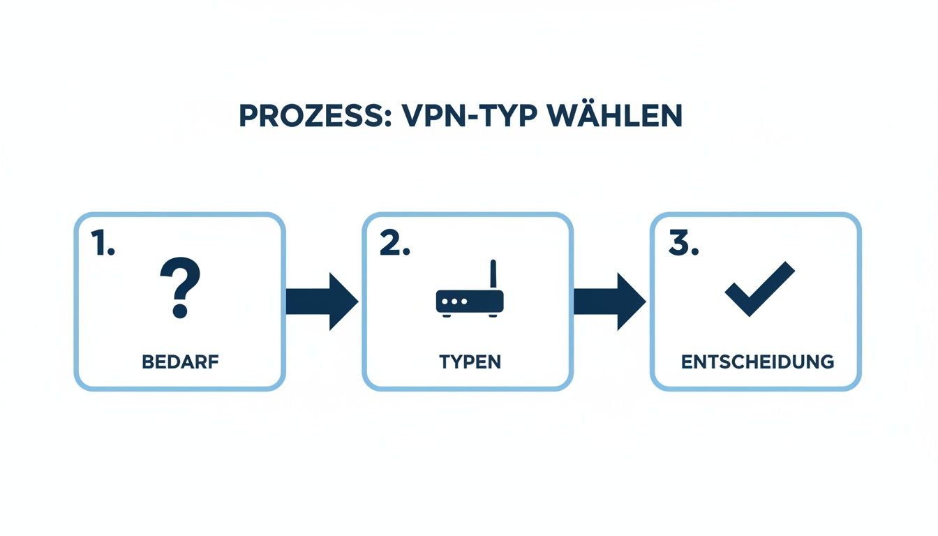 Grafik, die den dreistufigen Prozess zur Auswahl eines VPN-Typs darstellt, von Bedarf über Typen bis zur Entscheidung.