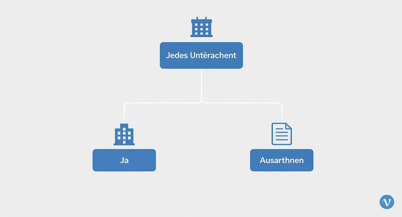 Ein Diagramm oder Organigramm, das 'Jedes Unterächtent' oben zeigt, verzweigt zu 'Ja' und 'Ausarthnen' mit Icons.