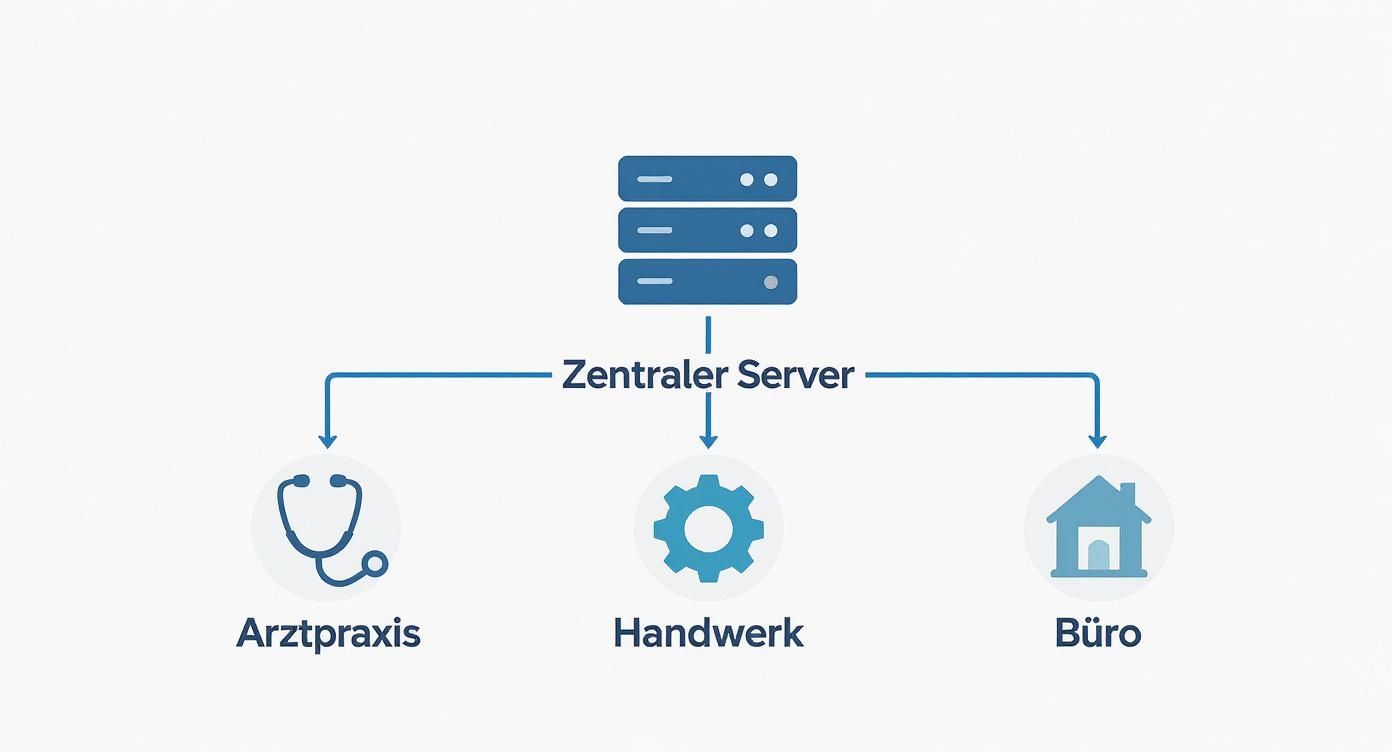 Infographic about was ist eine usv-anlage