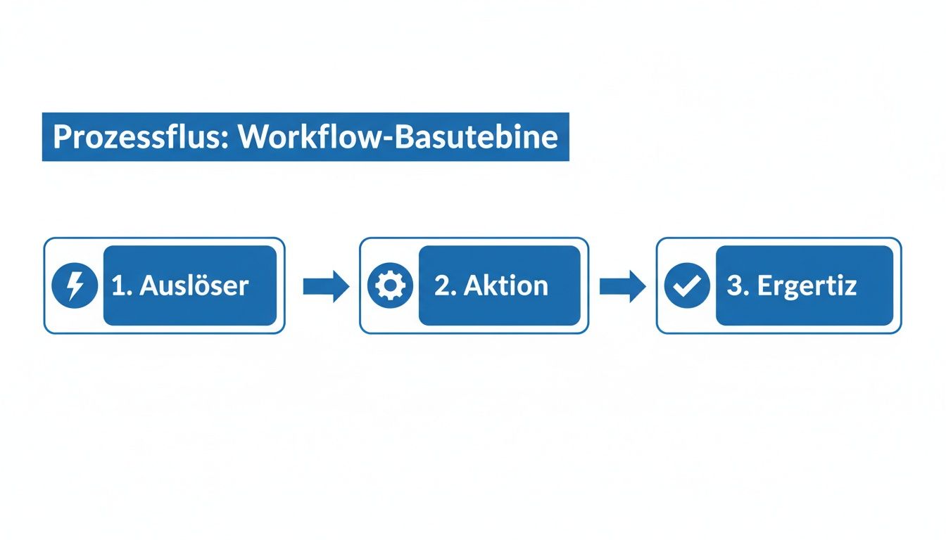 Ein Flussdiagramm zeigt einen dreistufigen Workflow: Auslöser, Aktion und Ergebnis, verbunden durch Pfeile.