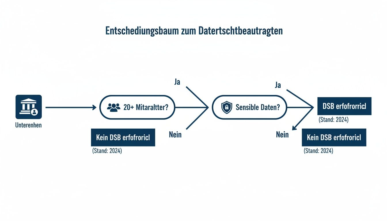 Entscheidungsbaum: Wann ist ein Datenschutzbeauftragter in einem Unternehmen erforderlich? (Stand 2024).