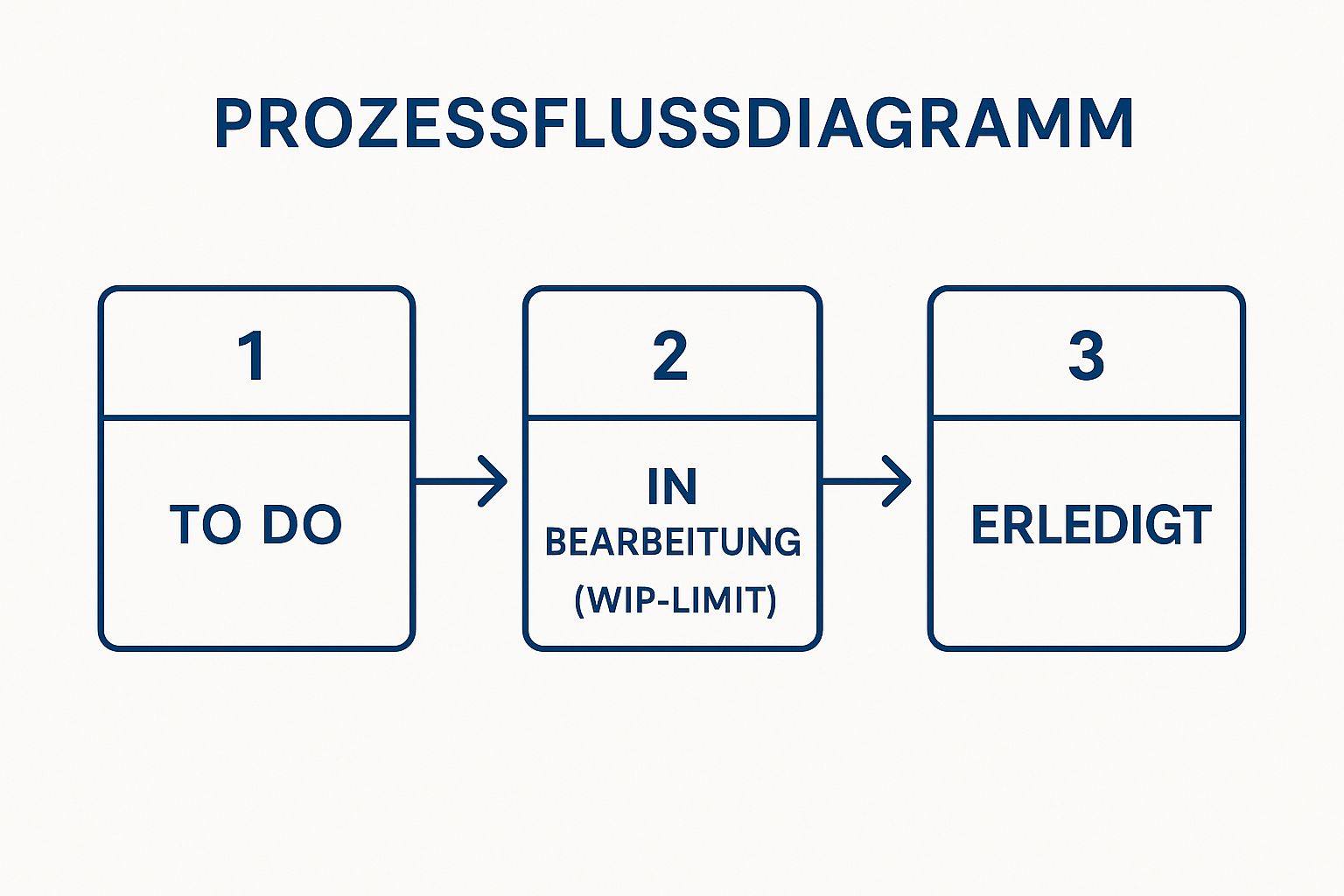 Infographic showing key data about 1. Kanban-Methode: Den Arbeitsfluss sichtbar machen