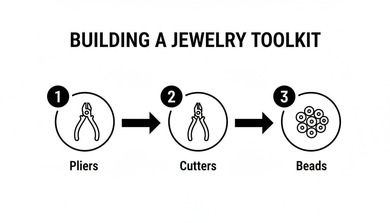 Illustrated guide for building a jewelry toolkit, featuring pliers, cutters, and beads as essential items.