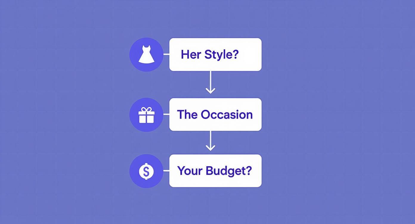 Flowchart guiding gift selection, showing three steps: her style, the occasion, and your budget.