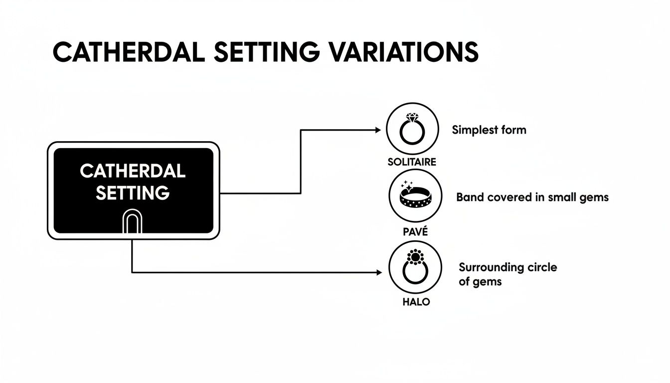 Diagram illustrating cathedral ring setting variations: solitaire, pavé, and halo styles with descriptions.