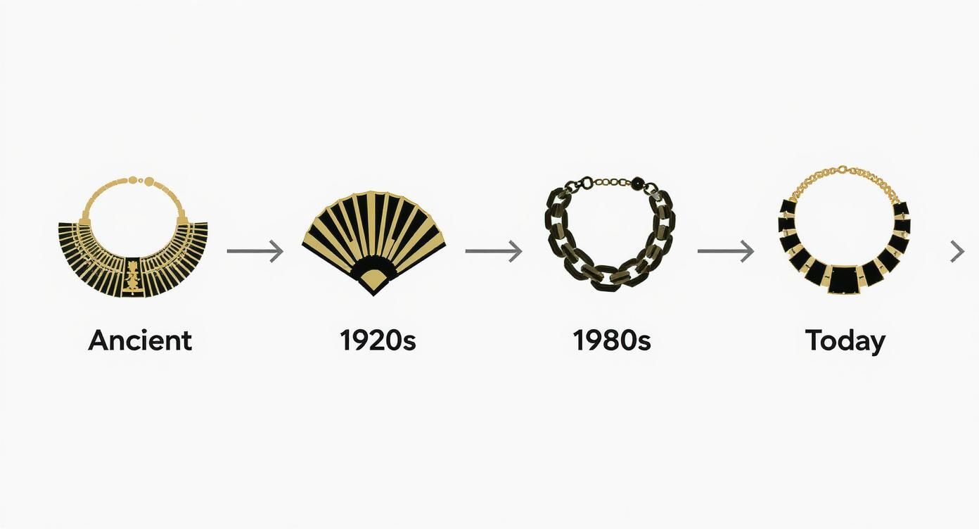 Infographic about what is a statement necklace