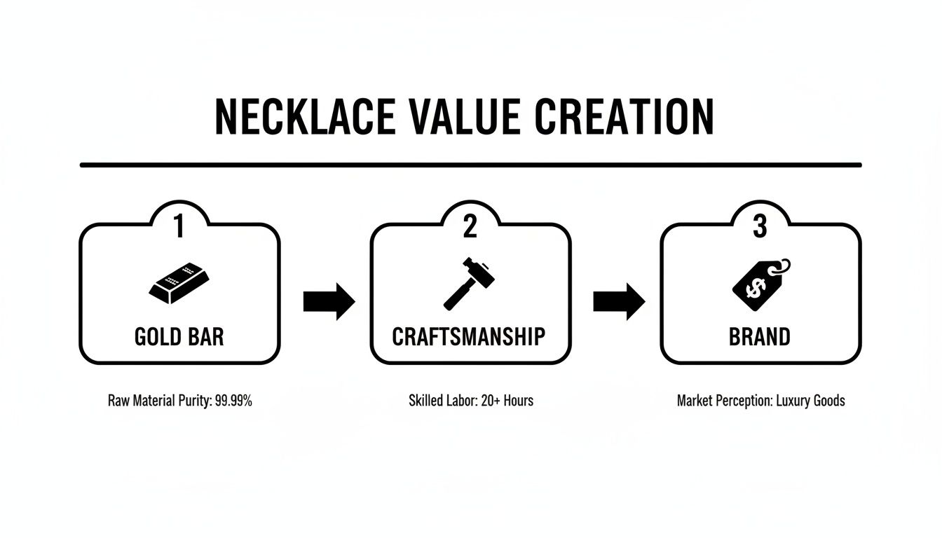 Diagram illustrating how gold bars become high-value necklaces through skilled craftsmanship and strong branding.