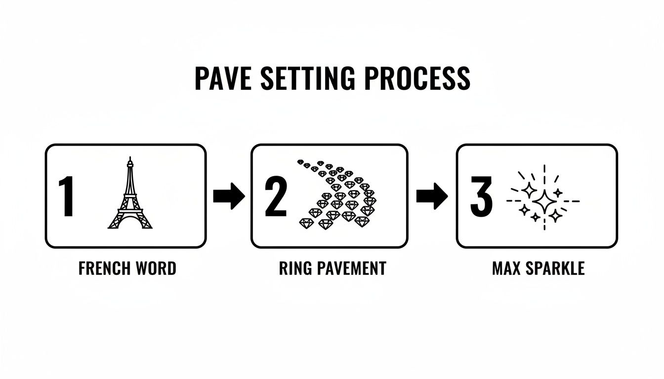 A three-step diagram illustrating the pave setting process: French origin, small diamonds forming a pavement, and resulting in maximum sparkle.