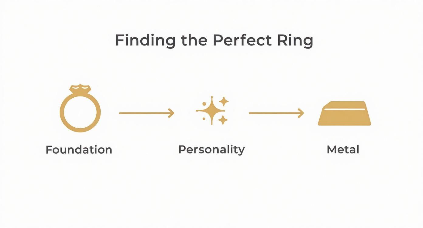 Infographic about engagement ring band types