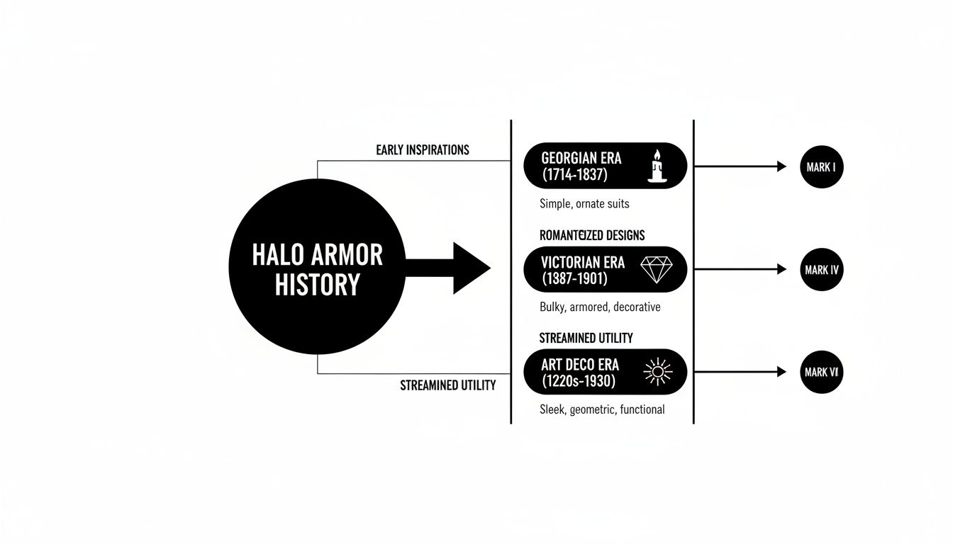 Diagram detailing Halo armor history, linking Georgian, Victorian, and Art Deco era inspirations to Mark I, IV, and VI designs.
