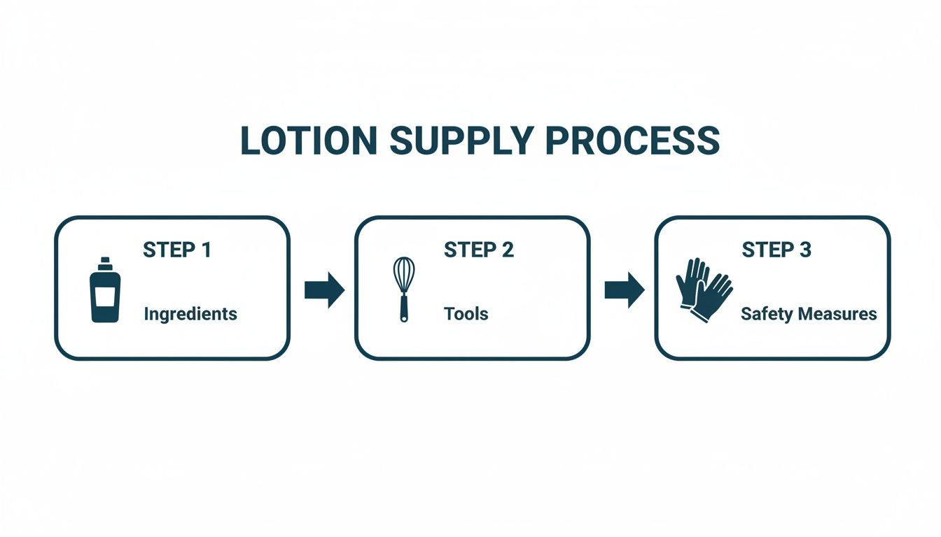 A flowchart illustrating the lotion supply process, detailing steps for ingredients, tools, and safety measures.