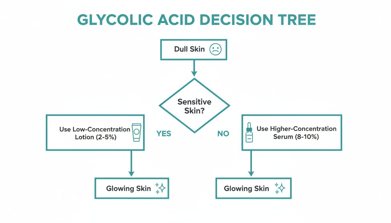 Glycolic acid decision tree flowchart guiding product choice for dull skin based on sensitivity.