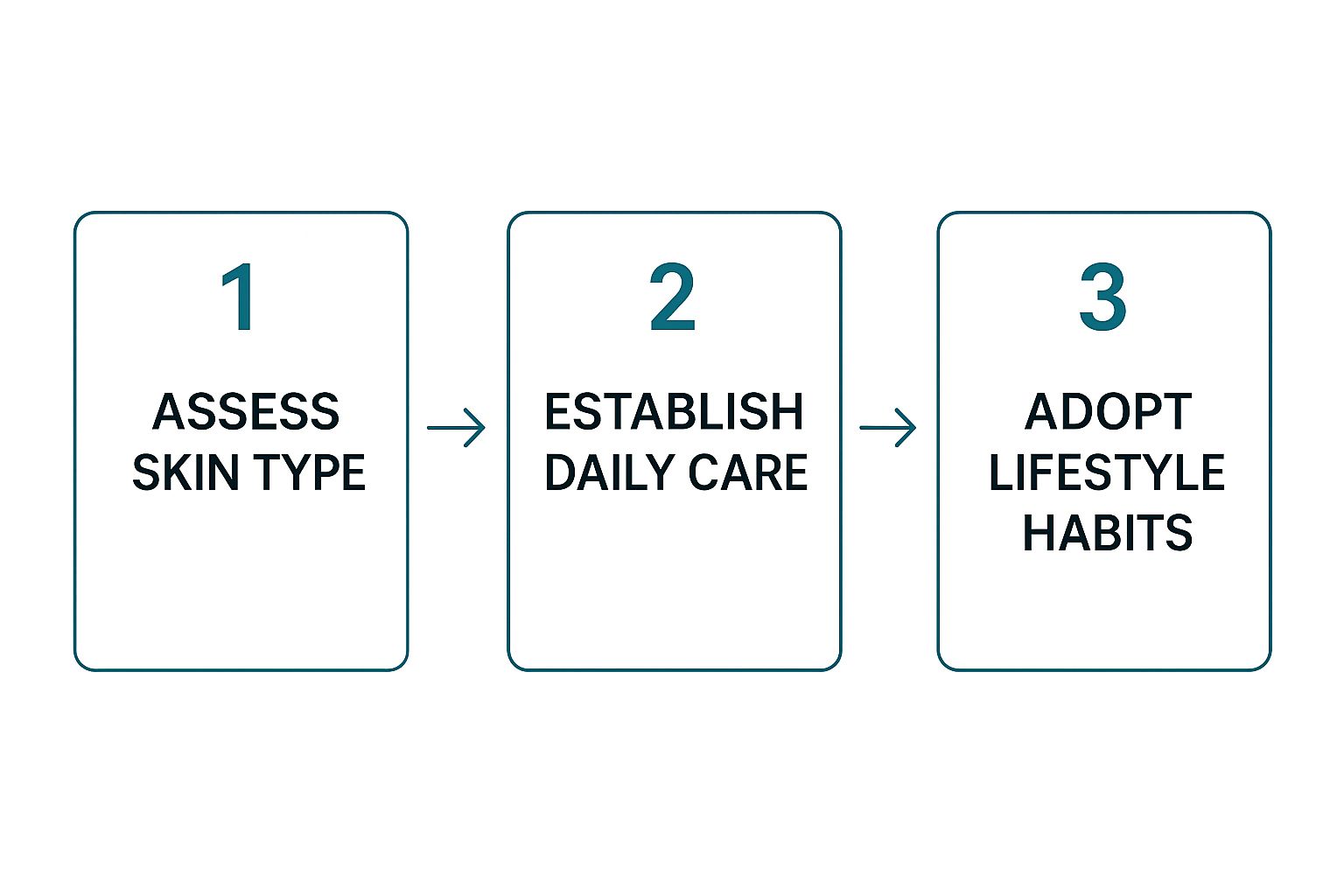 Infographic about how to achieve glowing skin