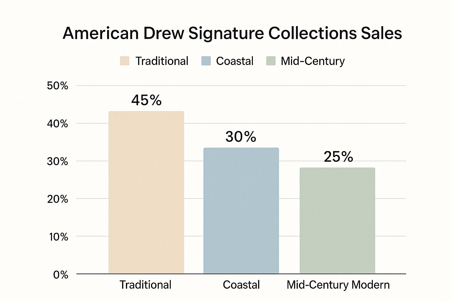 Infographic about american drew