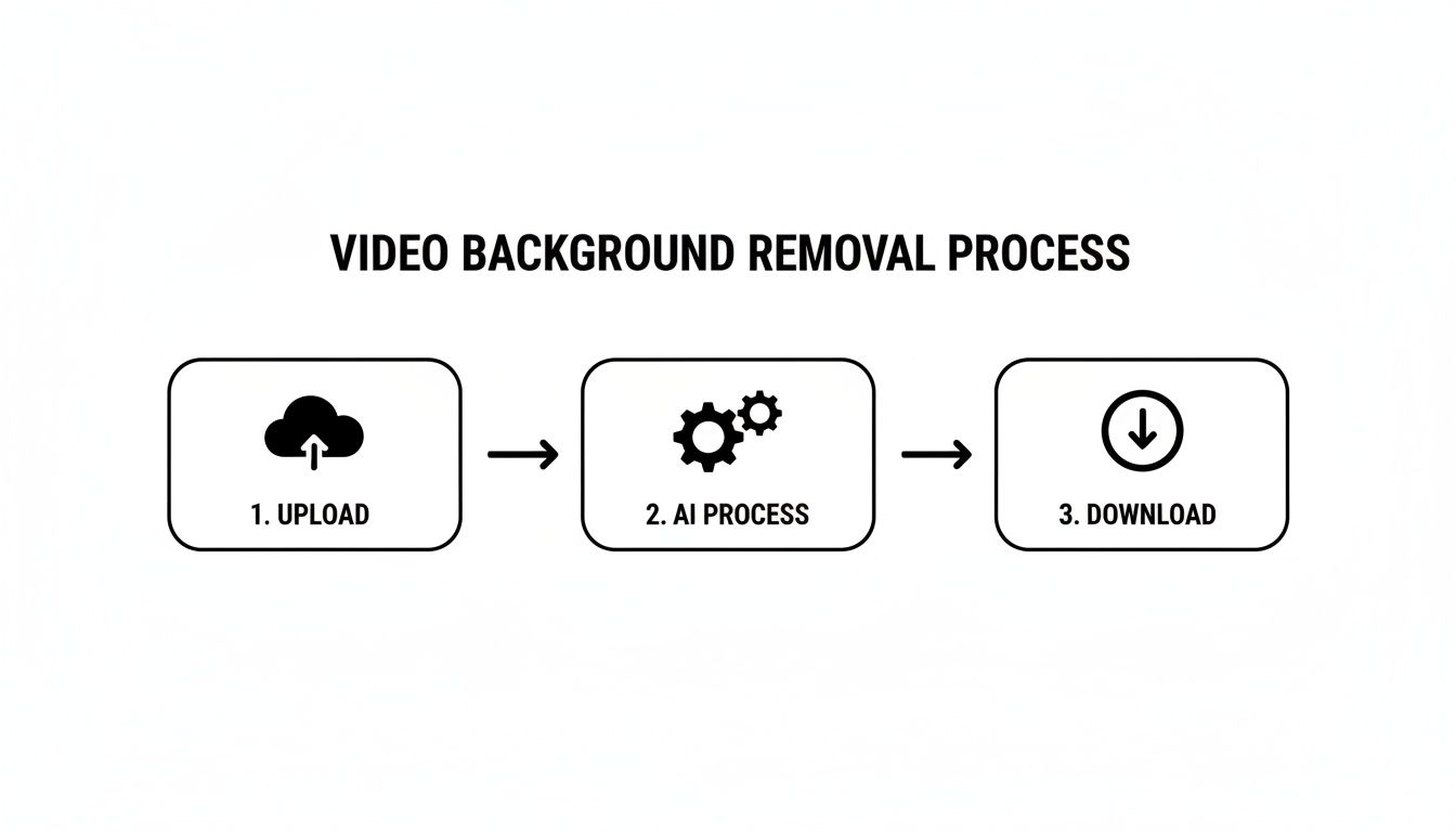 A three-step process diagram illustrating video background removal: upload, AI processing, and download.
