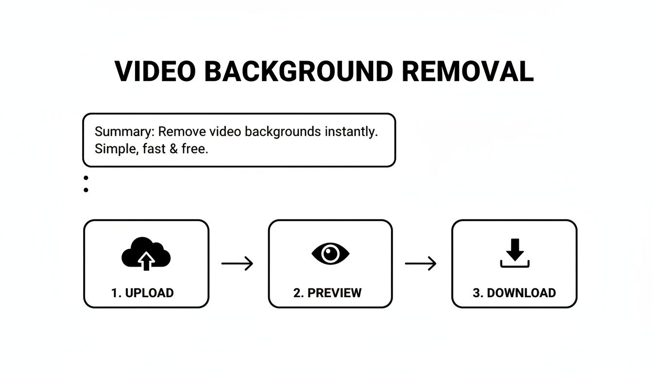 Diagram showing how to remove video backgrounds instantly: upload, preview, and download.