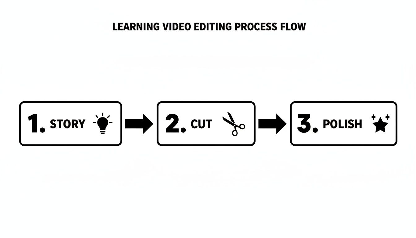 A three-step process flow for learning video editing, showing story, cut, and polish.