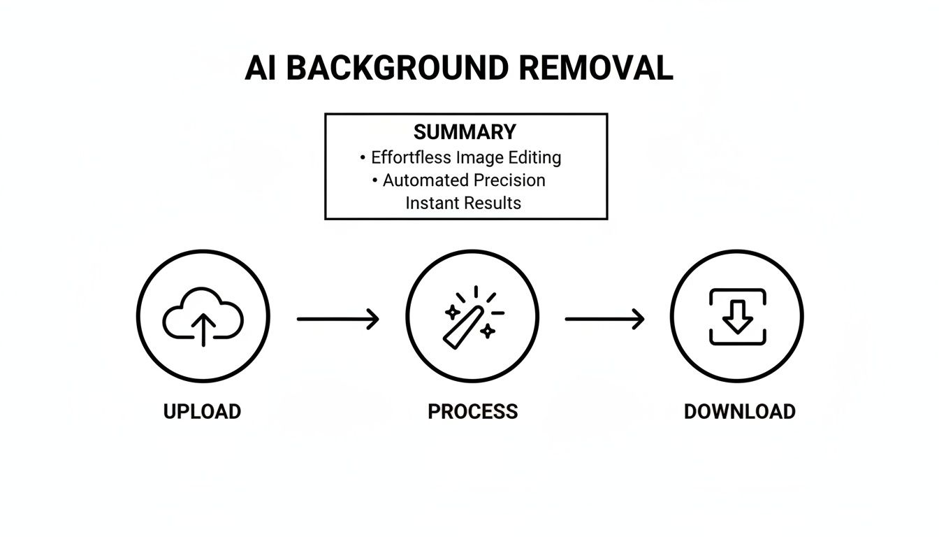 A diagram illustrating the three-step process for AI background removal: upload, process, and download, highlighting its benefits.