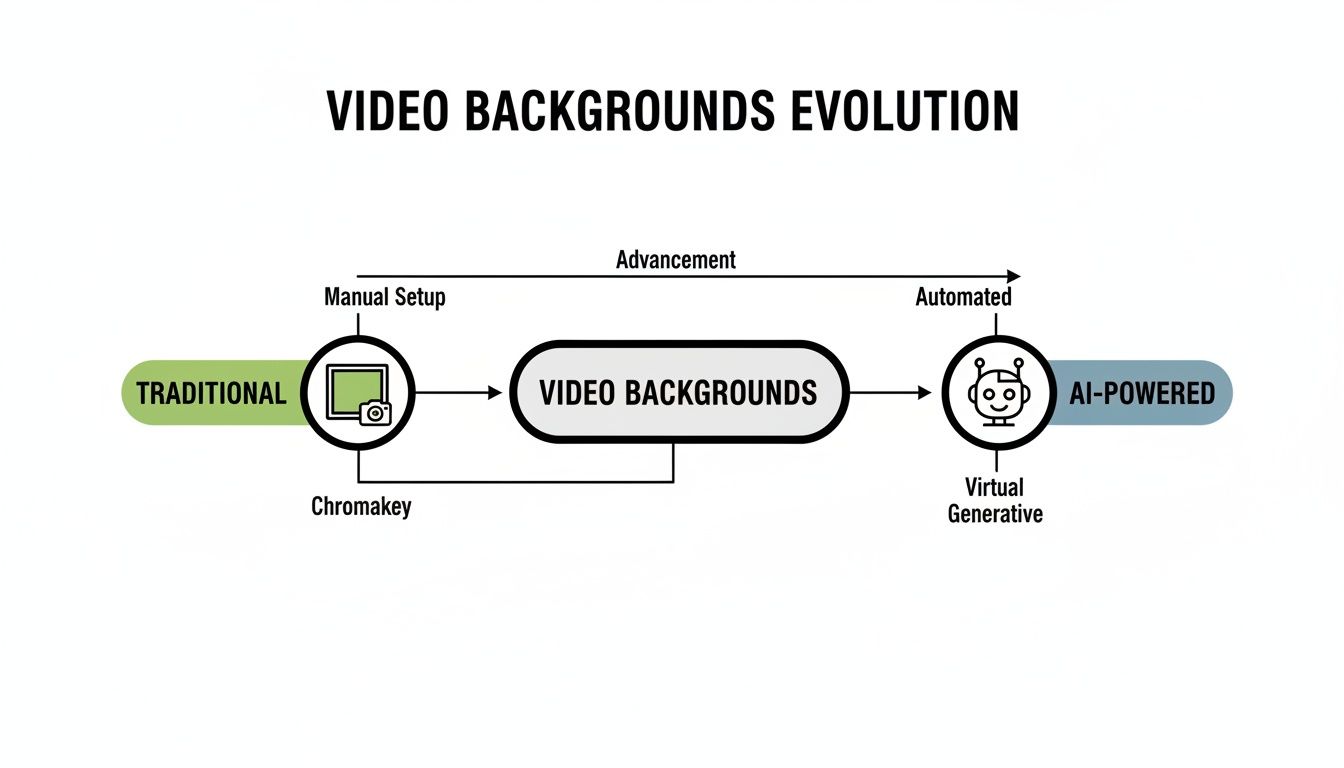 Diagram illustrating the evolution of video backgrounds from traditional chromakey to AI-powered virtual generative methods.