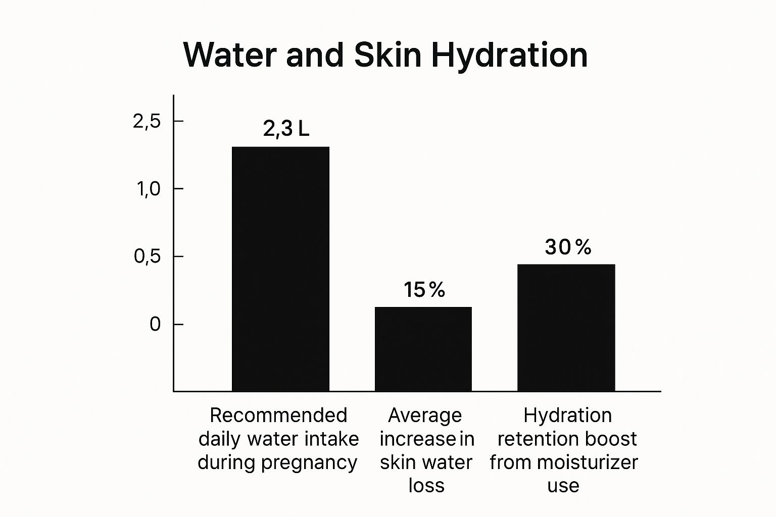 Infographic showing that during pregnancy, trans-epidermal water loss increases by 25% but using a moisturizer can boost hydration retention by 30%.