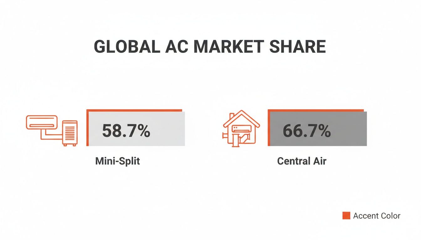 Bar chart displaying global AC market share: Mini-Split at 58.7% and Central Air at 66.7%.